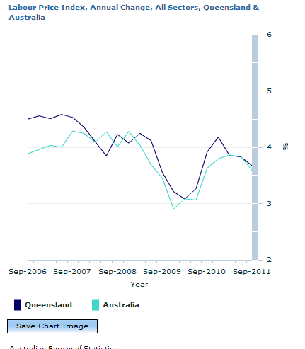 Graph Image for Labour Price Index, Annual Change, All Sectors, Queensland and Australia